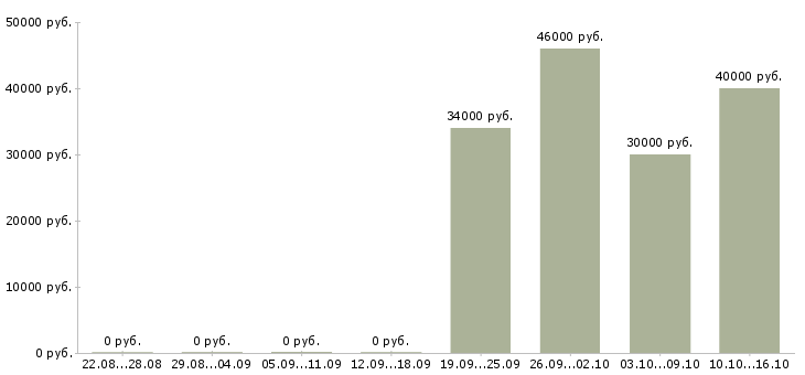 Вакансии экономист производства в Екатеринбурге - Медиана зарплат экономист производства в Екатеринбурге за 2 месяца