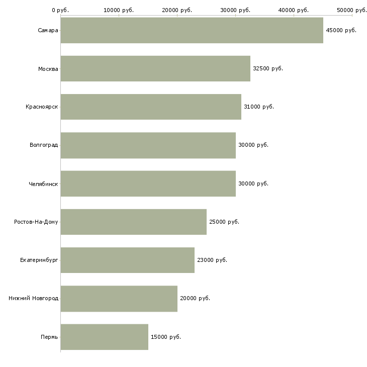 Поиск работы грузчик на завод-Медиана зарплаты для вакансии «грузчик на завод» в других городах
