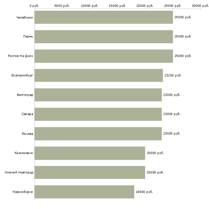 Поиск работы дополнительный заработок дома-Медиана зарплаты для вакансии «дополнительный заработок дома» в других городах