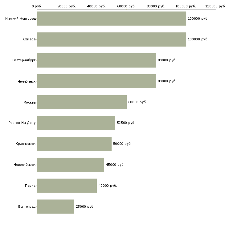 Поиск работы менеджер по продажам от застройщика-Медиана зарплаты для вакансии «менеджер по продажам от застройщика» в других городах