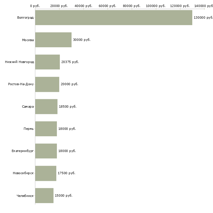 Поиск работы официант в отель-Медиана зарплаты для вакансии «официант в отель» в других городах