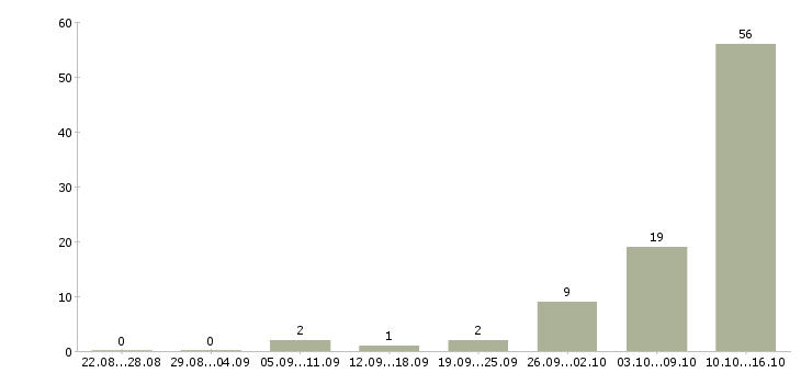 Работа удаленно онлайн Дагестан - Число вакансий Дагестан по специальности удаленно онлайн за 2 месяца