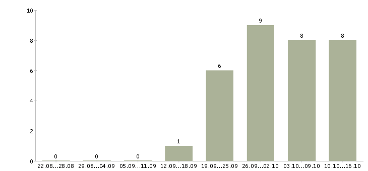 Работа сменный техник Йошкар-ола - Число вакансий Йошкар-ола по специальности сменный техник за 2 месяца