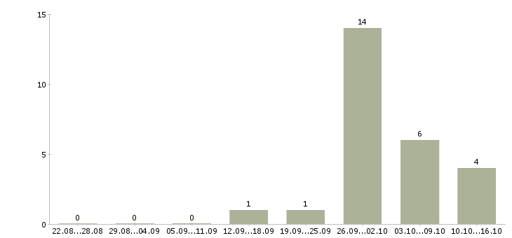 Работа менеджер холодных продаж Карелия - Число вакансий Карелия по специальности менеджер холодных продаж за 2 месяца