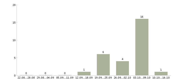 Работа водители с правами категории в Коми - Число вакансий Коми по специальности водители с правами категории в за 2 месяца
