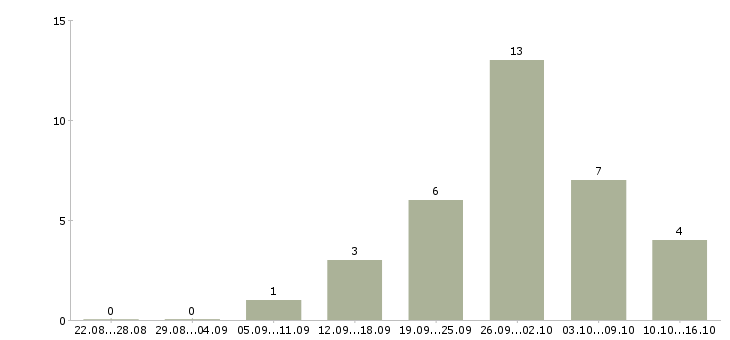 Работа сетевой инженер Нижний новгород - Число вакансий Нижний новгород по специальности сетевой инженер за 2 месяца