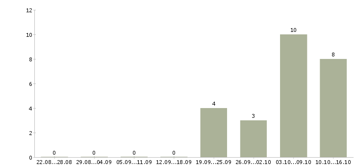 Работа диспетчер входящих звонков Ростов-на-дону - Число вакансий Ростов-на-дону по специальности диспетчер входящих звонков за 2 месяца