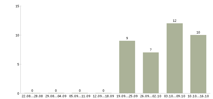 Работа грузчик на завод Санкт-петербург - Число вакансий Санкт-петербург по специальности грузчик на завод за 2 месяца