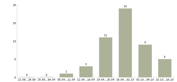 Работа заработок в сети интернет Татарстан - Число вакансий Татарстан по специальности заработок в сети интернет за 2 месяца