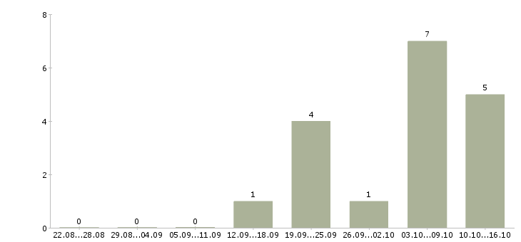 Работа механик производства Татарстан - Число вакансий Татарстан по специальности механик производства за 2 месяца