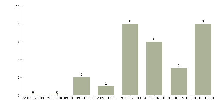 Работа сотрудник зала Улан-удэ - Число вакансий Улан-удэ по специальности сотрудник зала за 2 месяца