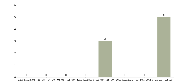 Работа менеджер категории Хакасия - Число вакансий Хакасия по специальности менеджер категории за 2 месяца