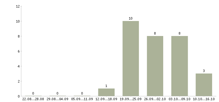 Работа менеджер по развитию сетей Якутия - Число вакансий Якутия по специальности менеджер по развитию сетей за 2 месяца