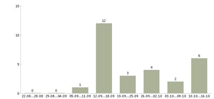 Работа продавец в салоне связи Якутия - Число вакансий Якутия по специальности продавец в салоне связи за 2 месяца