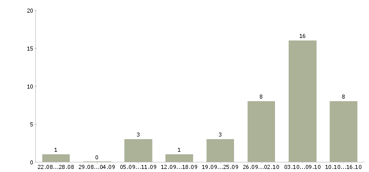 Работа подработка на компьютере на дому в Барнауле - Число вакансий в Барнауле по специальности подработка на компьютере на дому за 2 месяца