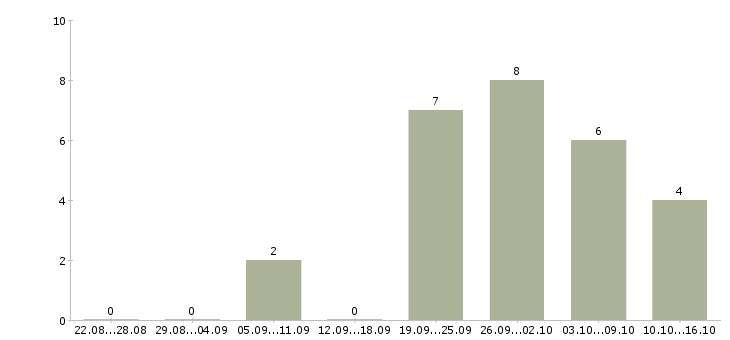 Работа для активных студентов в Владивостоке - Число вакансий в Владивостоке по специальности для активных студентов за 2 месяца