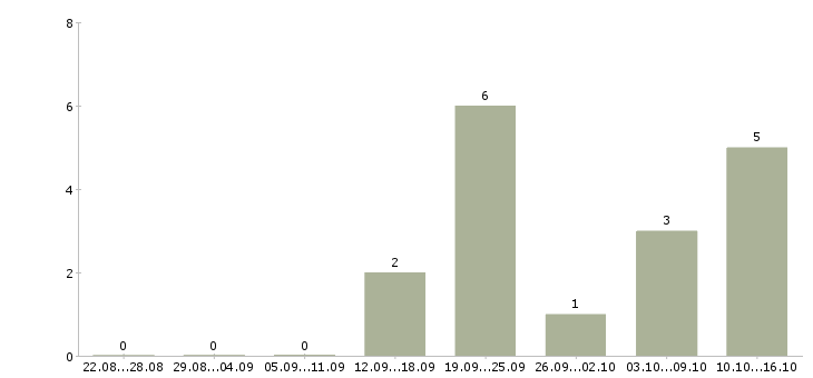 Работа руководитель технического отдела в Владивостоке - Число вакансий в Владивостоке по специальности руководитель технического отдела за 2 месяца