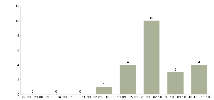 Работа продавцы в торговый зал в Владимире - Число вакансий в Владимире по специальности продавцы в торговый зал за 2 месяца
