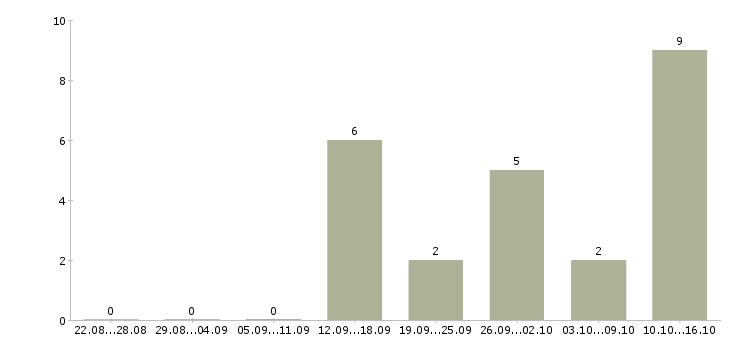 Работа менеджер по кредитам в Волгограде - Число вакансий в Волгограде по специальности менеджер по кредитам за 2 месяца