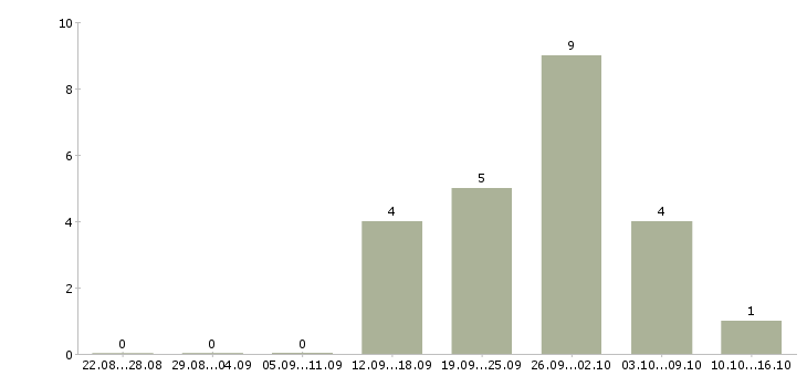 Работа аналитик бизнес процессов в Иркутске - Число вакансий в Иркутске по специальности аналитик бизнес процессов за 2 месяца