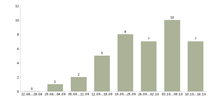 Работа менеджер в интернет магазин удаленно в Калуге - Число вакансий в Калуге по специальности менеджер в интернет магазин удаленно за 2 месяца