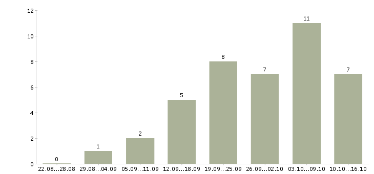 Работа менеджер интернет магазина удаленно в Калуге - Число вакансий в Калуге по специальности менеджер интернет магазина удаленно за 2 месяца