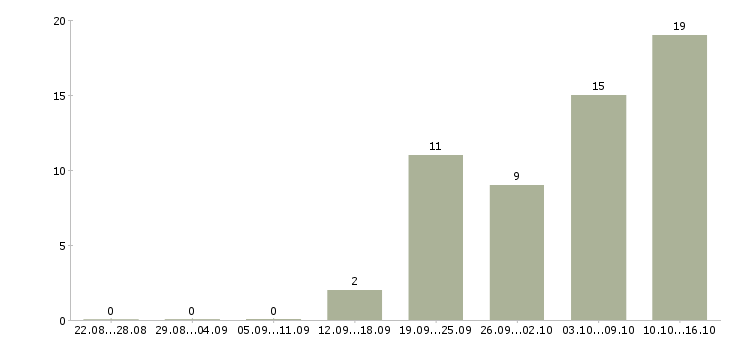Работа стабильный заработок в Калуге - Число вакансий в Калуге по специальности стабильный заработок за 2 месяца