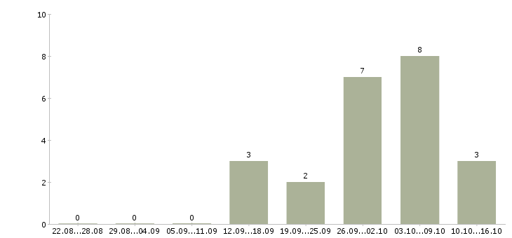 Работа удаленный оператор пк в Краснодаре - Число вакансий в Краснодаре по специальности удаленный оператор пк за 2 месяца