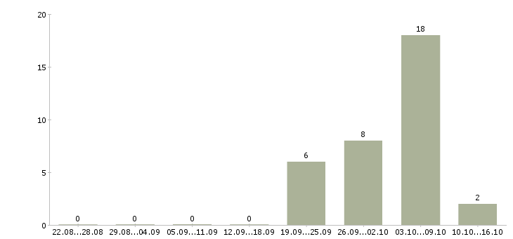 Работа машинист автогрейдера в Красноярске - Число вакансий в Красноярске по специальности машинист автогрейдера за 2 месяца