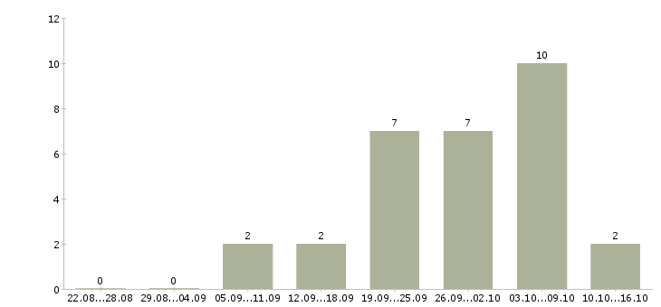 Работа продавец торгового зала в Кургане - Число вакансий в Кургане по специальности продавец торгового зала за 2 месяца