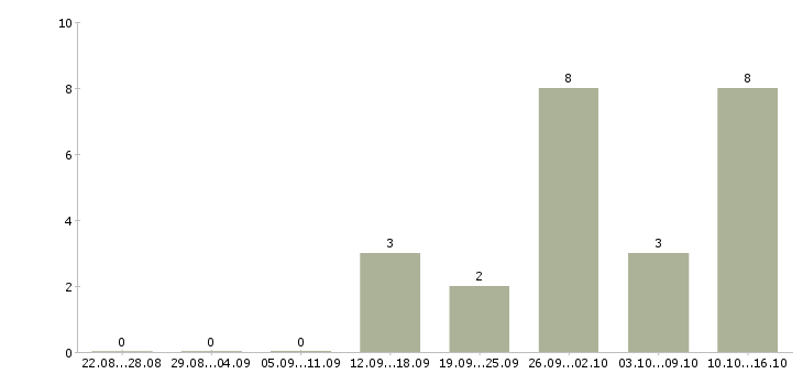 Работа менеджер по продажам по телефону в Магнитогорске - Число вакансий в Магнитогорске по специальности менеджер по продажам по телефону за 2 месяца