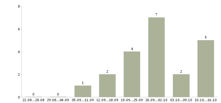 Работа менеджер категории в Мурманске - Число вакансий в Мурманске по специальности менеджер категории за 2 месяца