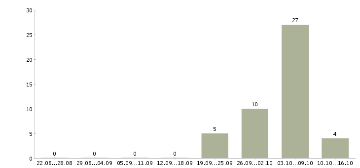 Работа грузчик с проживанием в Орле - Число вакансий в Орле по специальности грузчик с проживанием за 2 месяца