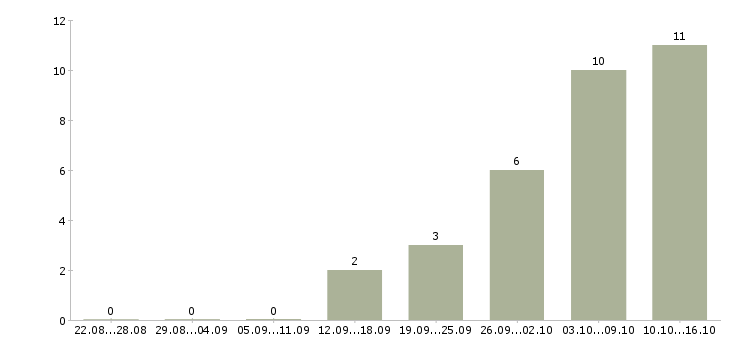 Работа онлайн удаленно в Орле - Число вакансий в Орле по специальности онлайн удаленно за 2 месяца