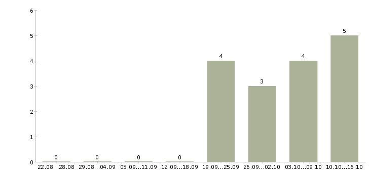 Работа требуется мерчендайзер в Орле - Число вакансий в Орле по специальности требуется мерчендайзер за 2 месяца