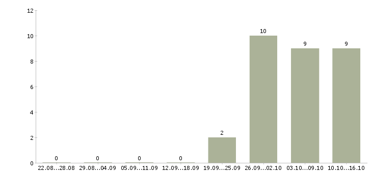 Работа упаковщик одежды в Орле - Число вакансий в Орле по специальности упаковщик одежды за 2 месяца
