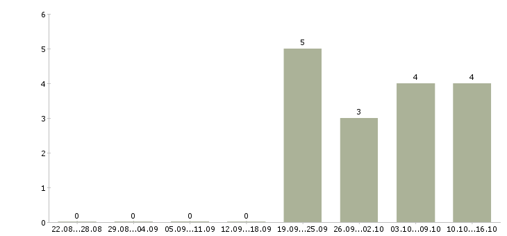 Работа аналитик 2 в Перми - Число вакансий в Перми по специальности аналитик 2 за 2 месяца