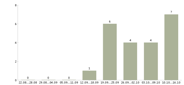 Работа менеджер по продажам сайтов в Подольске - Число вакансий в Подольске по специальности менеджер по продажам сайтов за 2 месяца