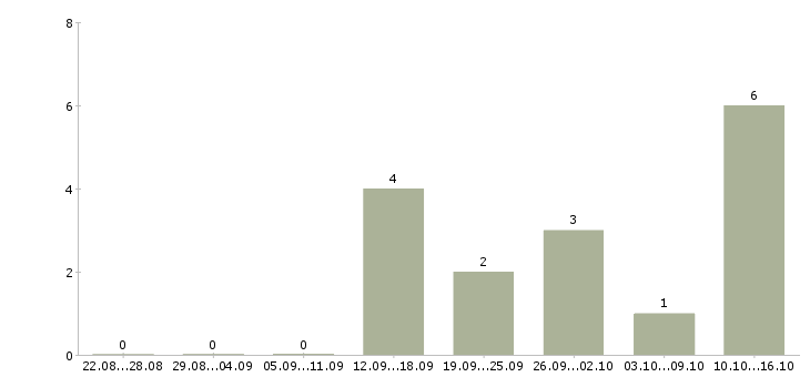 Работа менеджер по технологии в Пскове - Число вакансий в Пскове по специальности менеджер по технологии за 2 месяца
