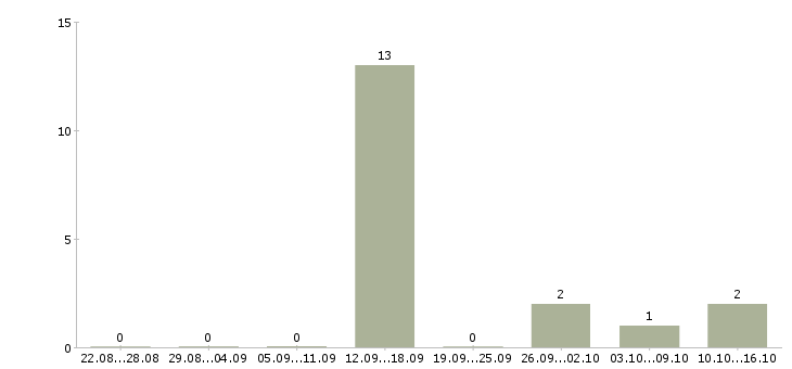 Работа оператор для работы с почтой в Пскове - Число вакансий в Пскове по специальности оператор для работы с почтой за 2 месяца
