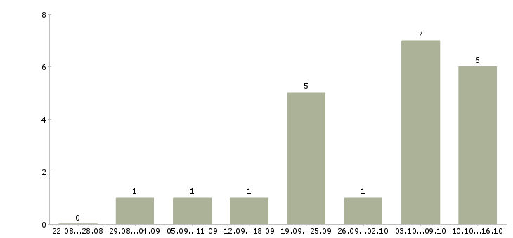 Работа сотрудник по подбору персонала в Пскове - Число вакансий в Пскове по специальности сотрудник по подбору персонала за 2 месяца