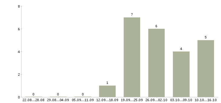 Работа требуется водитель экспедитор в Пскове - Число вакансий в Пскове по специальности требуется водитель экспедитор за 2 месяца