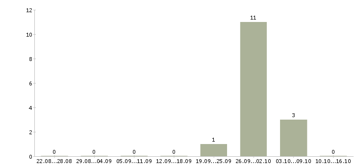 Работа комплектовщик на работу вахтой в Раменском - Число вакансий в Раменском по специальности комплектовщик на работу вахтой за 2 месяца