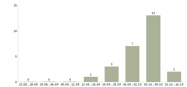 Работа менеджер торгового зала в Самаре - Число вакансий в Самаре по специальности менеджер торгового зала за 2 месяца