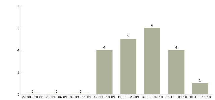 Работа менеджер по учету в Смоленске - Число вакансий в Смоленске по специальности менеджер по учету за 2 месяца