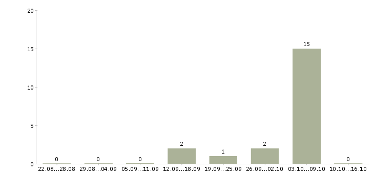 Работа разъездной менеджер в Смоленске - Число вакансий в Смоленске по специальности разъездной менеджер за 2 месяца
