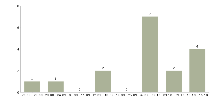 Работа оператор пк удаленно в Ставрополе - Число вакансий в Ставрополе по специальности оператор пк удаленно за 2 месяца