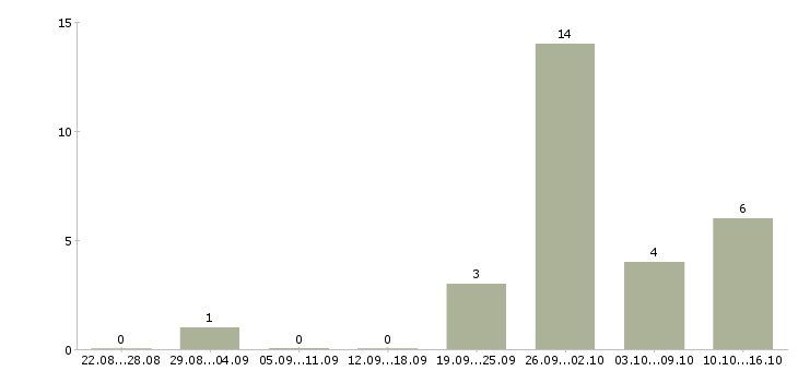 Работа приглашаю сотрудников в Стерлитамаке - Число вакансий в Стерлитамаке по специальности приглашаю сотрудников за 2 месяца
