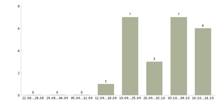 Работа мобильный продавец в Сургуте - Число вакансий в Сургуте по специальности мобильный продавец за 2 месяца