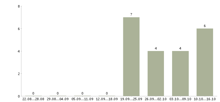 Работа помощник руководителя требуется в Тамбове - Число вакансий в Тамбове по специальности помощник руководителя требуется за 2 месяца